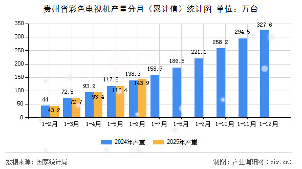 貴州省彩色電視機產量分月（累計值）統計圖