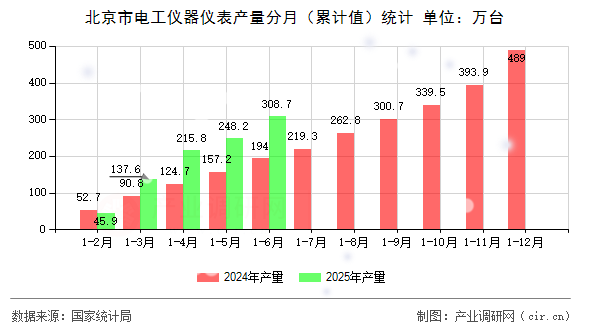 北京市電工儀器儀表產量分月（累計值）統計