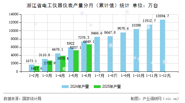 浙江省電工儀器儀表產量分月（累計值）統計
