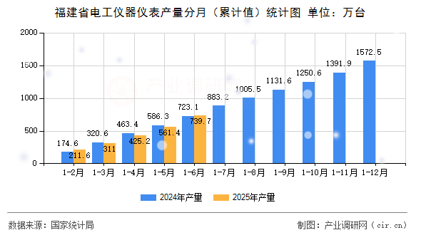 福建省電工儀器儀表產量分月（累計值）統計圖