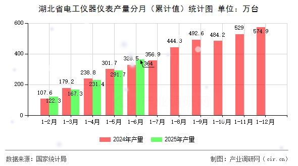 湖北省電工儀器儀表產量分月（累計值）統計圖