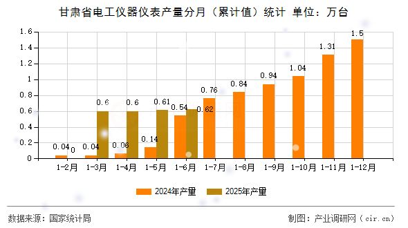 甘肅省電工儀器儀表產量分月（累計值）統計