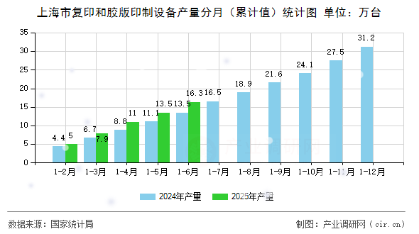 上海市復印和膠版印制設備產量分月(累計值)統(tǒng)計圖 上海市復印和膠版印制設備產量分月(累計值)統(tǒng)計圖