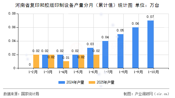 河南省復印和膠版印制設備產量分月（累計值）統計圖
