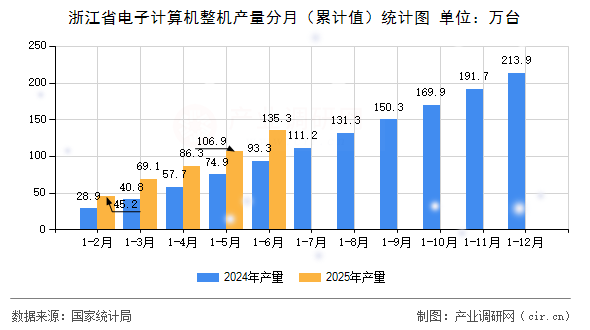 浙江省電子計(jì)算機(jī)整機(jī)產(chǎn)量分月（累計(jì)值）統(tǒng)計(jì)圖
