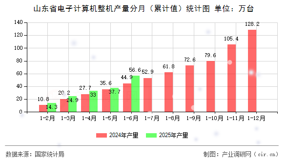 山東省電子計算機整機產量分月（累計值）統計圖