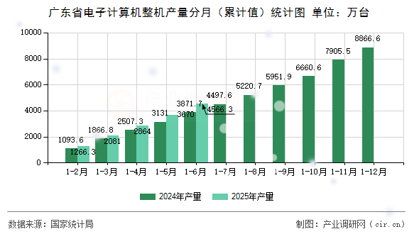 廣東省電子計算機整機產量分月（累計值）統計圖