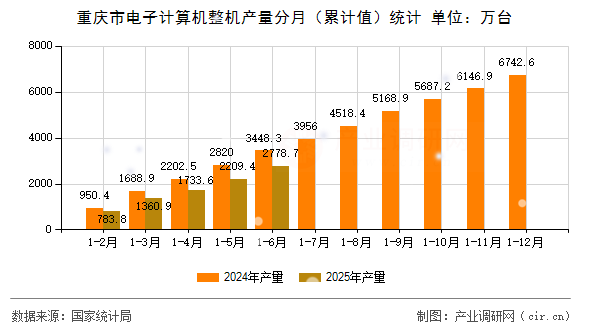 重慶市電子計算機整機產量分月（累計值）統計