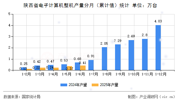 陜西省電子計算機整機產量分月（累計值）統計