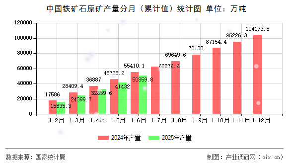 中國鐵礦石原礦產量分月（累計值）統計圖