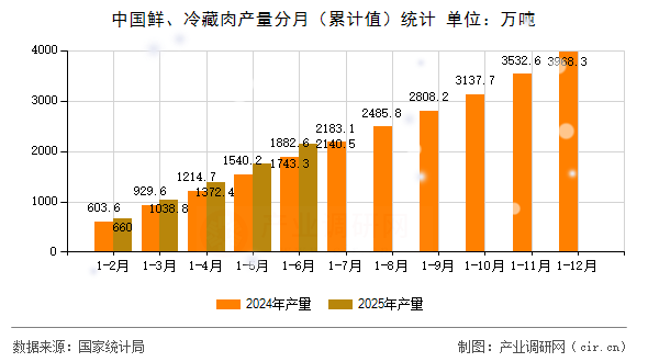 中國鮮、冷藏肉產量分月（累計值）統計