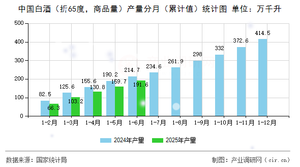 中國白酒(折65度,商品量)產量分月(累計值)統計圖 中國白酒(折65度,商品量)產量分月(累計值)統計圖