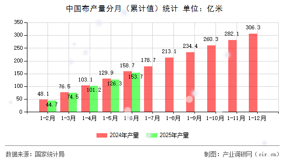 中國布產量分月（累計值）統計