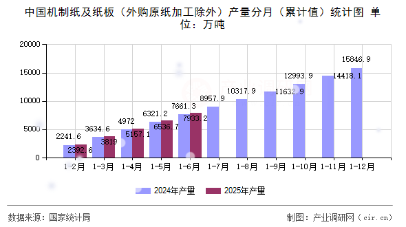 中國機制紙及紙板（外購原紙加工除外）產量分月（累計值）統計圖