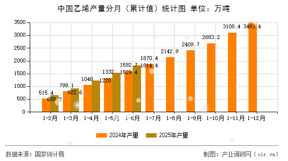 中國乙烯產(chǎn)量分月（累計(jì)值）統(tǒng)計(jì)圖
