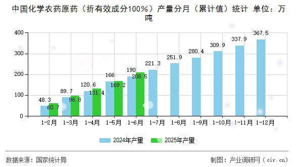 中國(guó)化學(xué)農(nóng)藥原藥（折有效成分100％）產(chǎn)量分月（累計(jì)值）統(tǒng)計(jì)