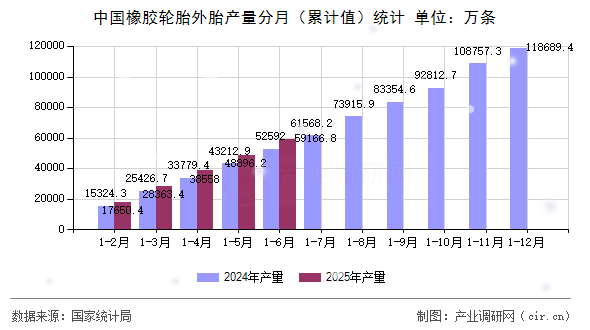 中國橡膠輪胎外胎產量分月(累計值)統計 中國橡膠輪胎外胎產量分月(累計值)統計