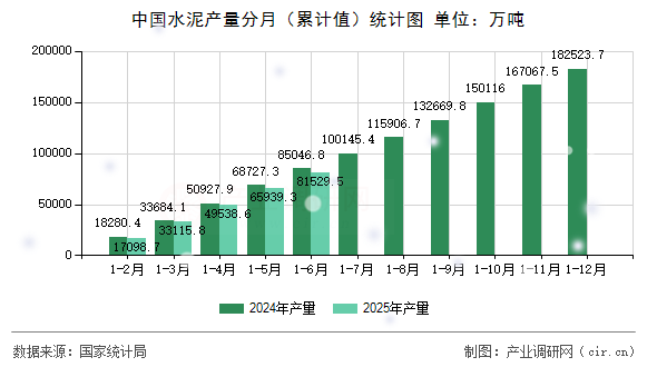 中國水泥產量分月(累計值)統計圖 中國水泥產量分月(累計值)統計圖