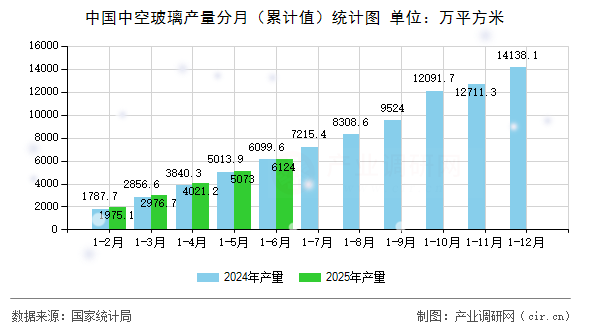 中國中空玻璃產量分月（累計值）統計圖