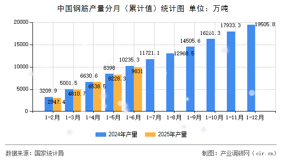 中國鋼筋產量分月（累計值）統計圖