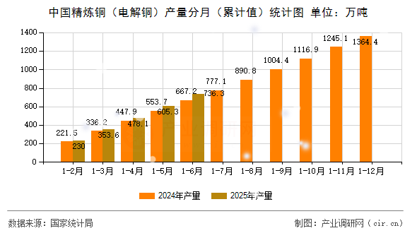 中國精煉銅（電解銅）產量分月（累計值）統計圖