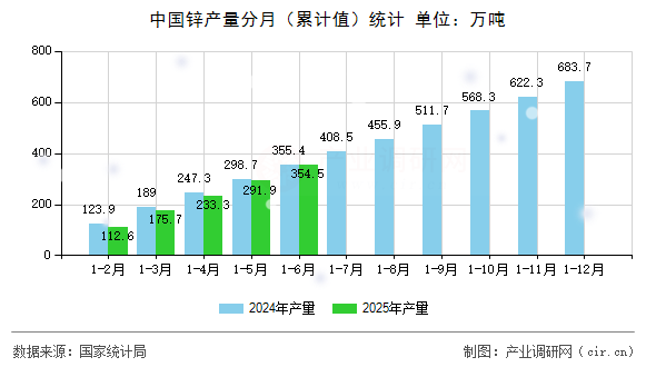 中國鋅產量分月(累計值)統計 中國鋅產量分月(累計值)統計