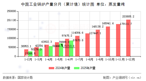 中國工業鍋爐產量分月(累計值)統計圖 中國工業鍋爐產量分月(累計值)統計圖