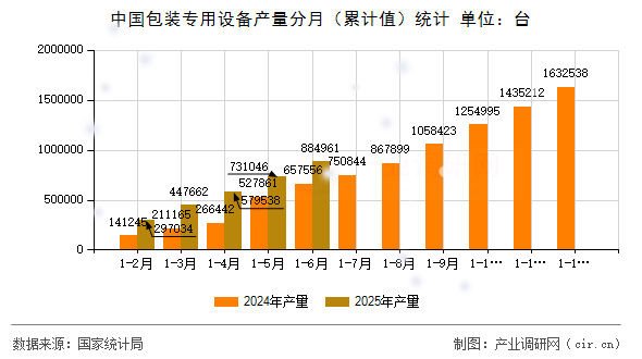 中國包裝專用設備產量分月（累計值）統計