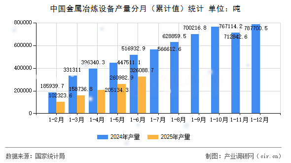 中國金屬冶煉設備產量分月（累計值）統計