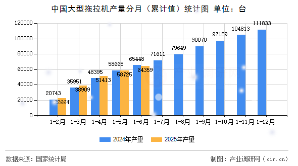 中國大型拖拉機產量分月（累計值）統計圖