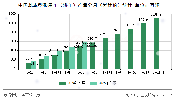 中國基本型乘用車（轎車）產(chǎn)量分月（累計(jì)值）統(tǒng)計(jì)