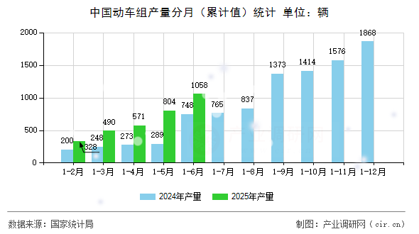 中國動車組產量分月（累計值）統計