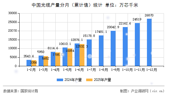 中國光纜產量分月（累計值）統計