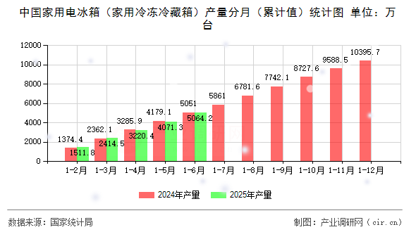 中國家用電冰箱（家用冷凍冷藏箱）產(chǎn)量分月（累計值）統(tǒng)計圖