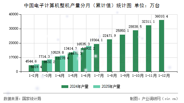 中國電子計算機整機產量分月（累計值）統計圖