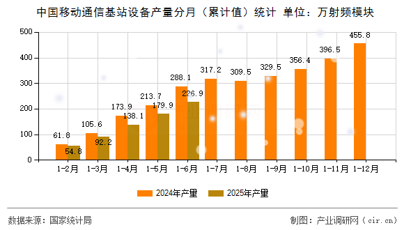 中國(guó)移動(dòng)通信基站設(shè)備產(chǎn)量分月（累計(jì)值）統(tǒng)計(jì)