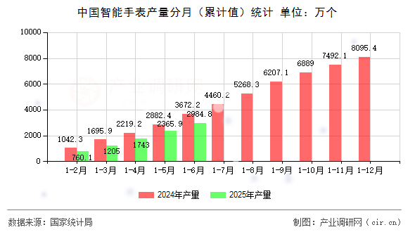 中國智能手表產量分月（累計值）統計