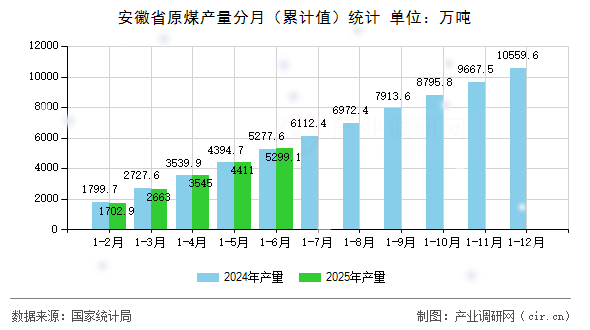 安徽省原煤產量分月(累計值)統計 安徽省原煤產量分月(累計值)統計