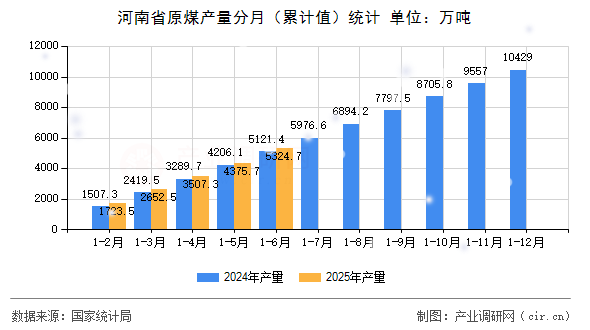 河南省原煤產量分月（累計值）統計