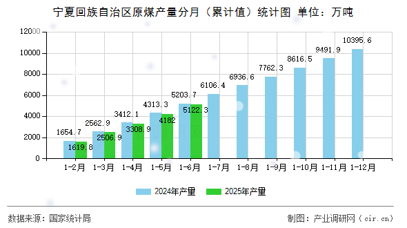 寧夏回族自治區(qū)原煤產(chǎn)量分月（累計(jì)值）統(tǒng)計(jì)圖