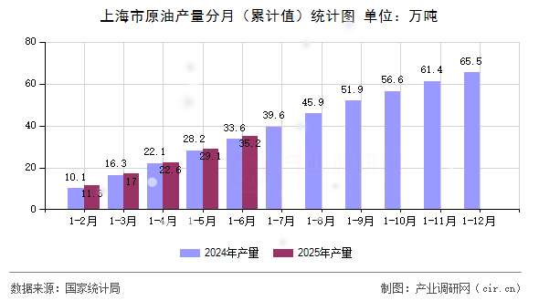 上海市原油產量分月（累計值）統計圖