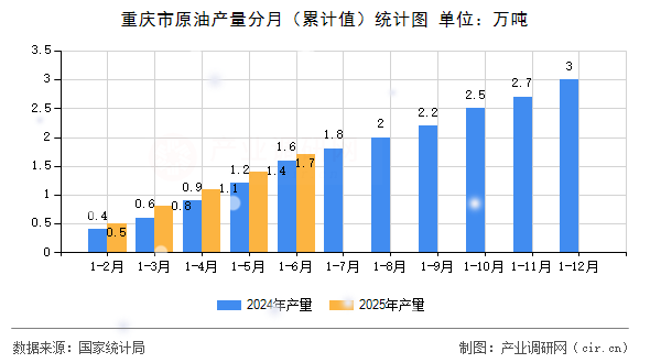重慶市原油產(chǎn)量分月（累計值）統(tǒng)計圖