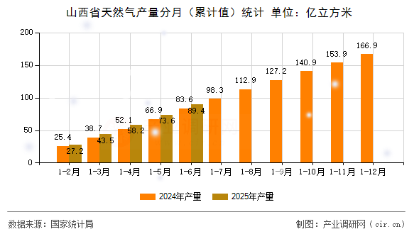 山西省天然氣產(chǎn)量分月（累計值）統(tǒng)計