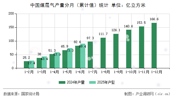 中國煤層氣產量分月（累計值）統(tǒng)計