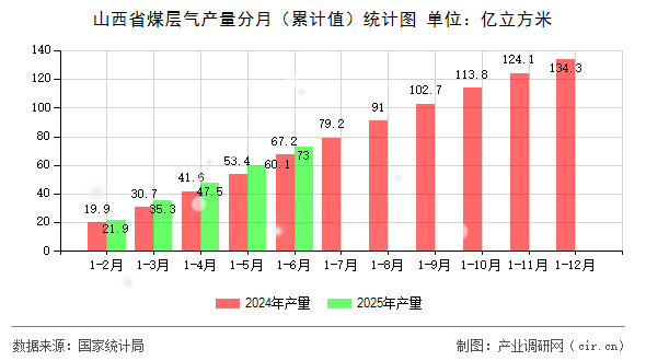 山西省煤層氣產量分月（累計值）統計圖