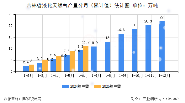 吉林省液化天然氣產量分月（累計值）統計圖