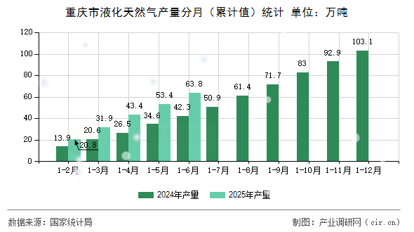 重慶市液化天然氣產量分月（累計值）統計