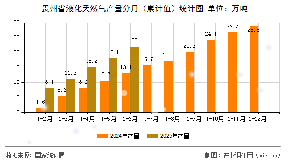 貴州省液化天然氣產量分月（累計值）統計圖