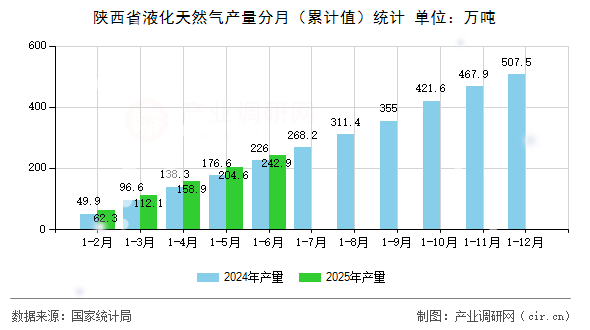 陜西省液化天然氣產量分月（累計值）統計