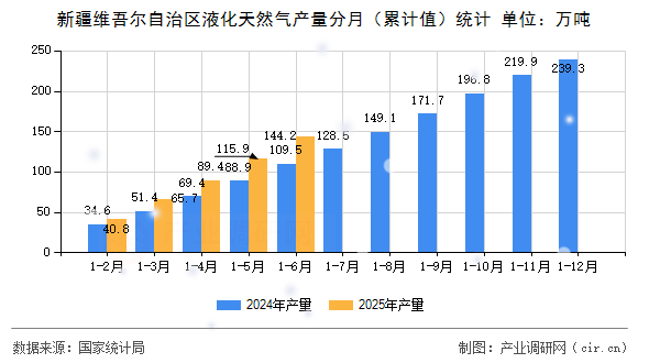 新疆維吾爾自治區(qū)液化天然氣產(chǎn)量分月（累計(jì)值）統(tǒng)計(jì)